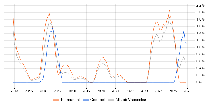 Incident Response job vacancy trend in Bromley
