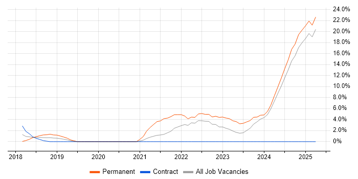 Job vacancy trend for Inclusion and Diversity in Bromley Job vacancy trend for Inclusion and Diversity in Bromley