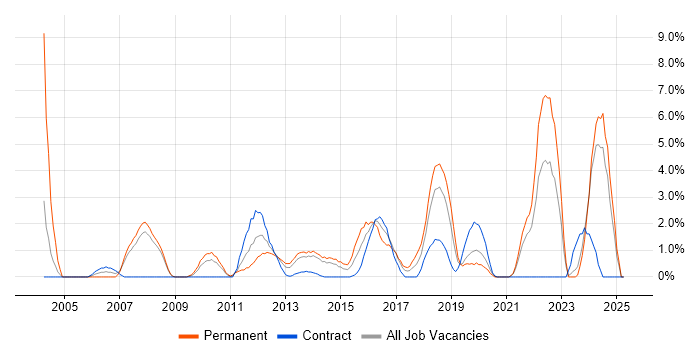 Job vacancy trend for Influencing Skills in Bromley Job vacancy trend for Influencing Skills in Bromley