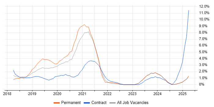 Job vacancy trend for Infrastructure as Code in Bromley Job vacancy trend for Infrastructure as Code in Bromley