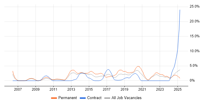 Job vacancy trend for Infrastructure Engineering in Bromley Job vacancy trend for Infrastructure Engineering in Bromley