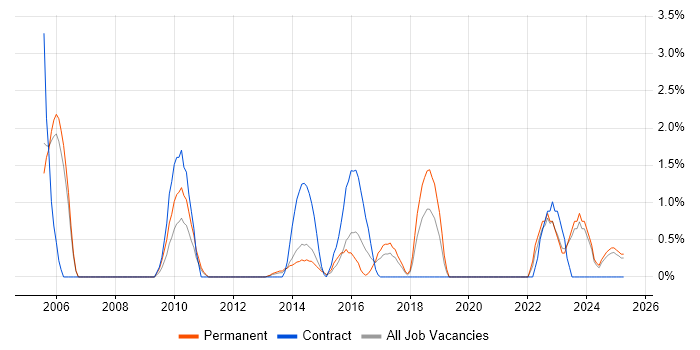 Job vacancy trend for Infrastructure Management in Bromley