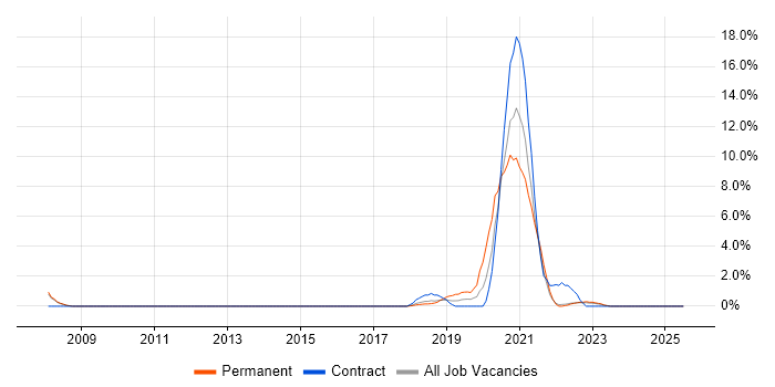 Job vacancy trend for Insurtech in Bromley Job vacancy trend for Insurtech in Bromley