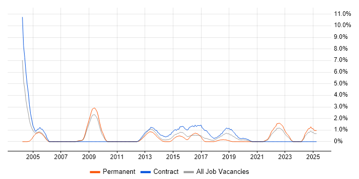 Job vacancy trend for Integration Testing in Bromley Job vacancy trend for Integration Testing in Bromley