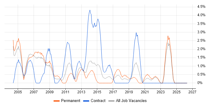 Intranet job vacancy trend in Bromley