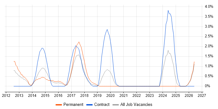 Inventory Management job vacancy trend in Bromley