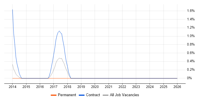 Investment Banking Business Analyst job vacancy trend in Bromley