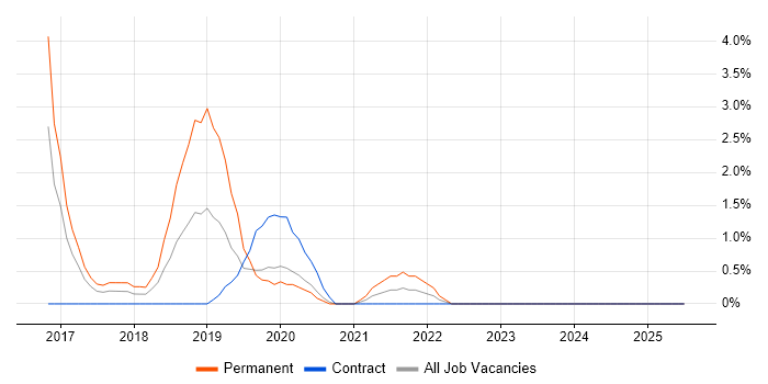 Job vacancy trend for IoT in Bromley