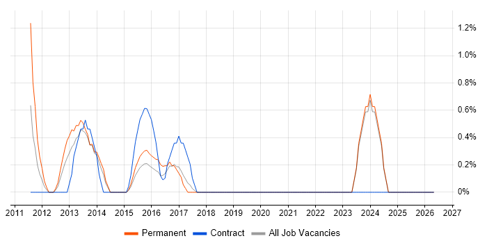 iPhone job vacancy trend in Bromley