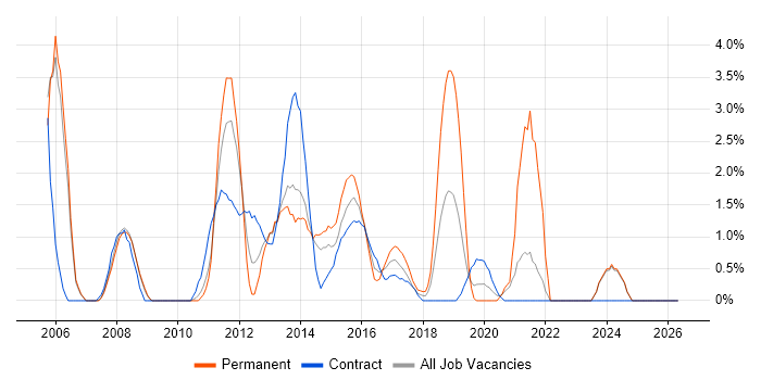 ISEB job vacancy trend in Bromley