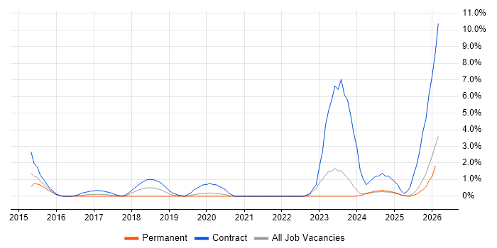 ISO 20022 job vacancy trend in Bromley