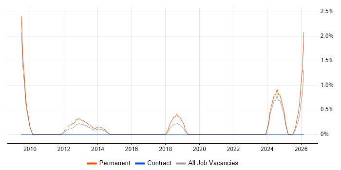 ISO 9001 job vacancy trend in Bromley