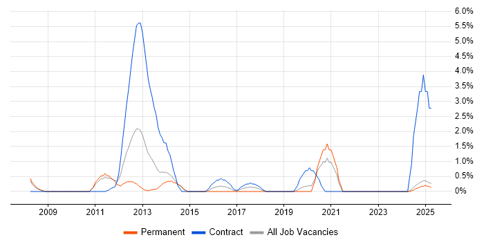 Job vacancy trend for IT Business Analyst in Bromley Job vacancy trend for IT Business Analyst in Bromley