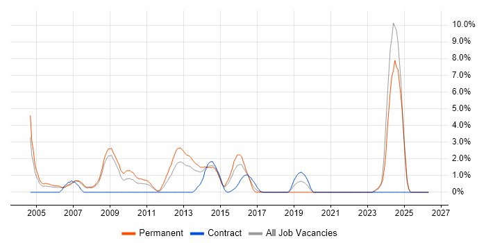 IT Consultant job vacancy trend in Bromley