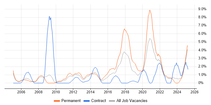Job vacancy trend for IT Engineer in Bromley Job vacancy trend for IT Engineer in Bromley