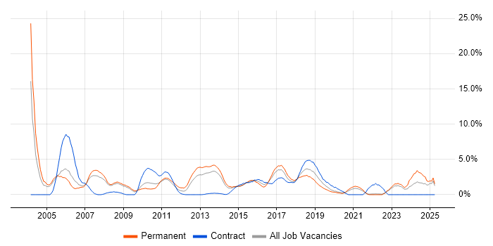 Job vacancy trend for IT Manager in Bromley Job vacancy trend for IT Manager in Bromley