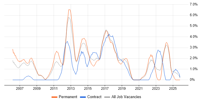 IT Strategy job vacancy trend in Bromley