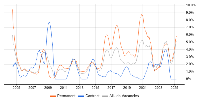 Job vacancy trend for IT Support in Bromley Job vacancy trend for IT Support in Bromley