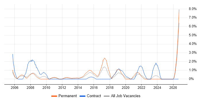 IT Technician job vacancy trend in Bromley