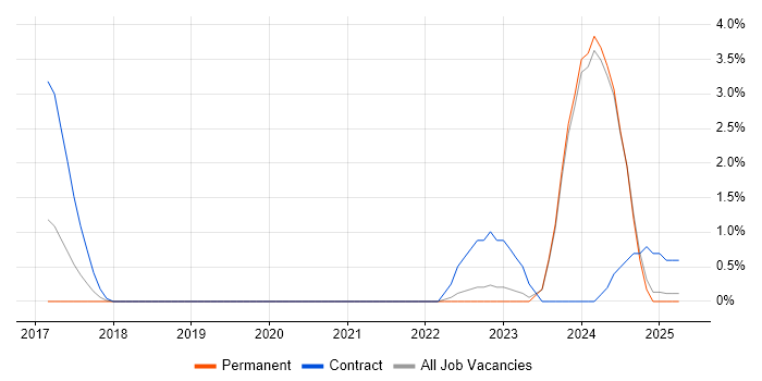 Job vacancy trend for Jamf Pro in Bromley Job vacancy trend for Jamf Pro in Bromley