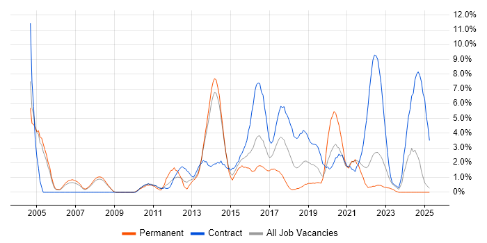Job vacancy trend for Java Developer in Bromley Job vacancy trend for Java Developer in Bromley
