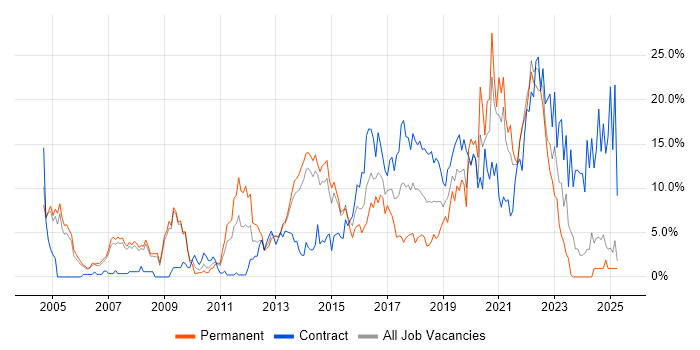 Job vacancy trend for Java in Bromley Job vacancy trend for Java in Bromley