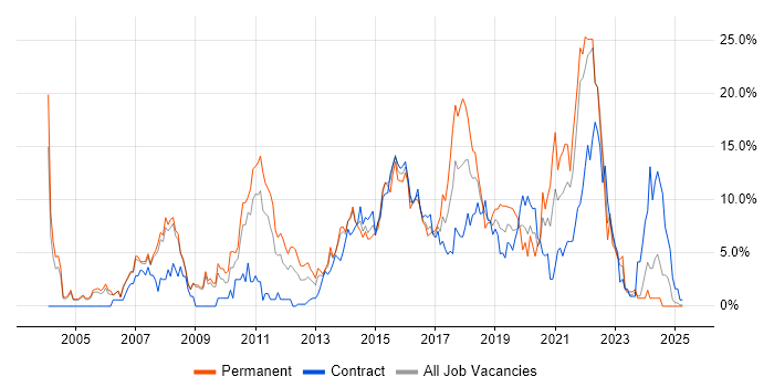 Job vacancy trend for JavaScript in Bromley Job vacancy trend for JavaScript in Bromley