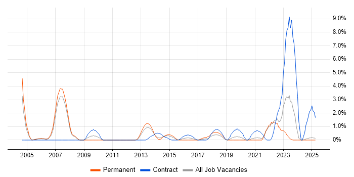 Job vacancy trend for JBoss in Bromley Job vacancy trend for JBoss in Bromley