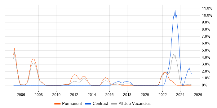 Job vacancy trend for JDBC in Bromley Job vacancy trend for JDBC in Bromley