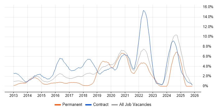 Jenkins job vacancy trend in Bromley