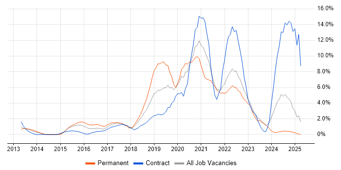 Job vacancy trend for JIRA in Bromley Job vacancy trend for JIRA in Bromley