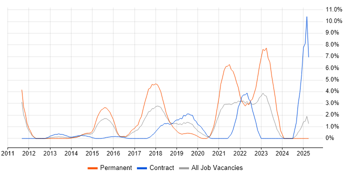 Job vacancy trend for JSON in Bromley Job vacancy trend for JSON in Bromley