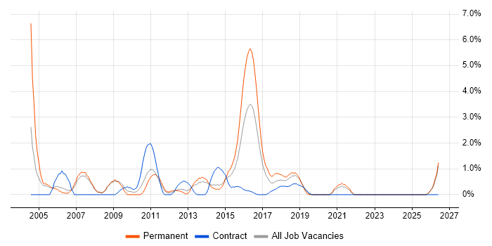 Junior Analyst job vacancy trend in Bromley