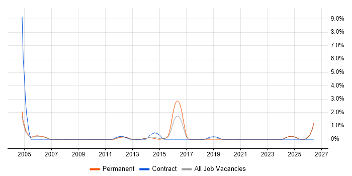 Junior IT Support job vacancy trend in Bromley