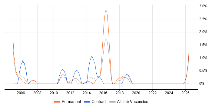 Junior Support Analyst job vacancy trend in Bromley