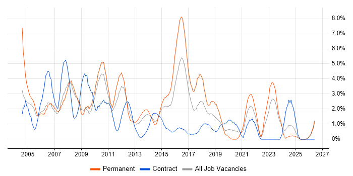 Junior job vacancy trend in Bromley