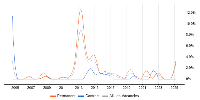 Job vacancy trend for Juniper in Bromley Job vacancy trend for Juniper in Bromley