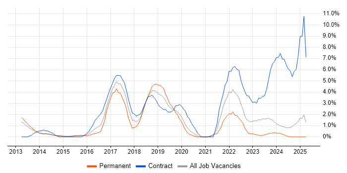 Job vacancy trend for Kanban in Bromley Job vacancy trend for Kanban in Bromley