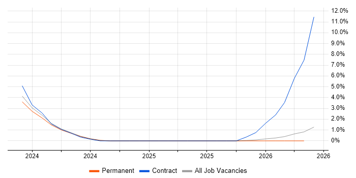 Karpenter job vacancy trend in Bromley