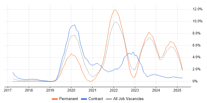 Job vacancy trend for Kubernetes in Bromley Job vacancy trend for Kubernetes in Bromley