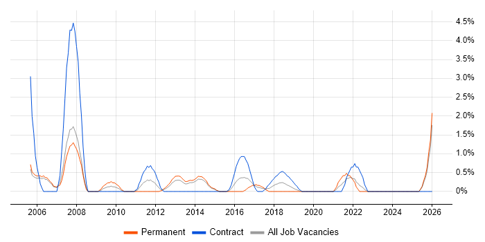 LDAP job vacancy trend in Bromley