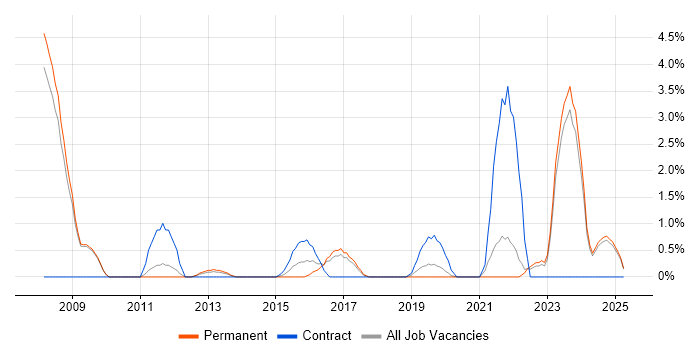 Job vacancy trend for Lead Architect in Bromley Job vacancy trend for Lead Architect in Bromley
