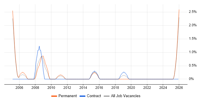 Lead Generation job vacancy trend in Bromley