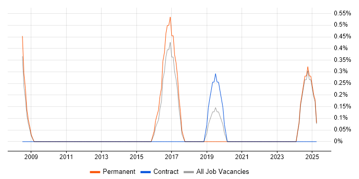 Job vacancy trend for Lead Solutions Architect in Bromley Job vacancy trend for Lead Solutions Architect in Bromley