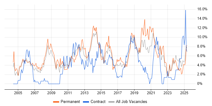 Job vacancy trend for Lead in Bromley Job vacancy trend for Lead in Bromley