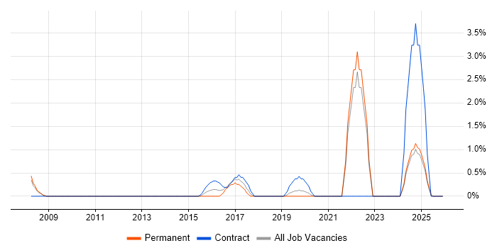 Legacy Applications job vacancy trend in Bromley