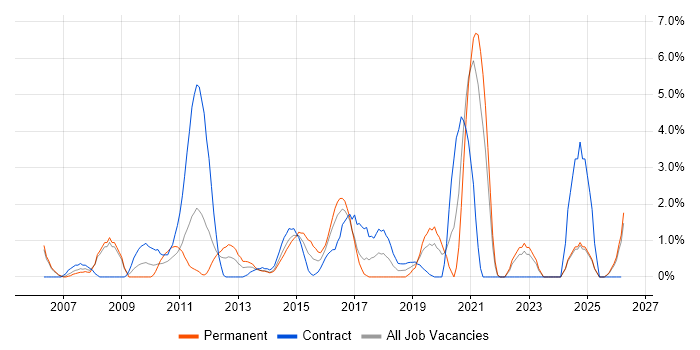 Legacy Systems job vacancy trend in Bromley