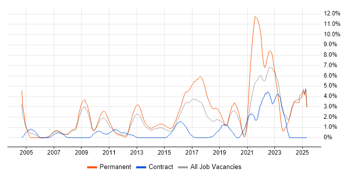 Job vacancy trend for Legal in Bromley Job vacancy trend for Legal in Bromley