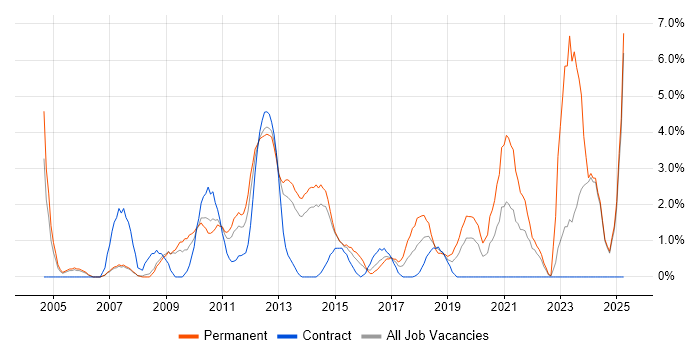 Job vacancy trend for Line Management in Bromley Job vacancy trend for Line Management in Bromley