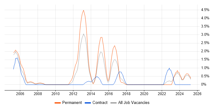 Job vacancy trend for Load Balancing in Bromley